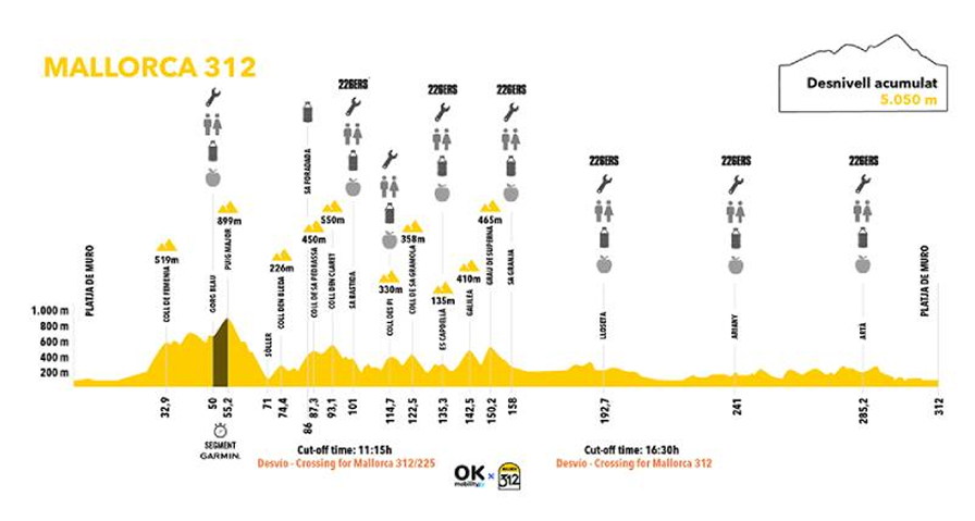 Altrimetria recorrido Mallorca 312 Ok Mobility